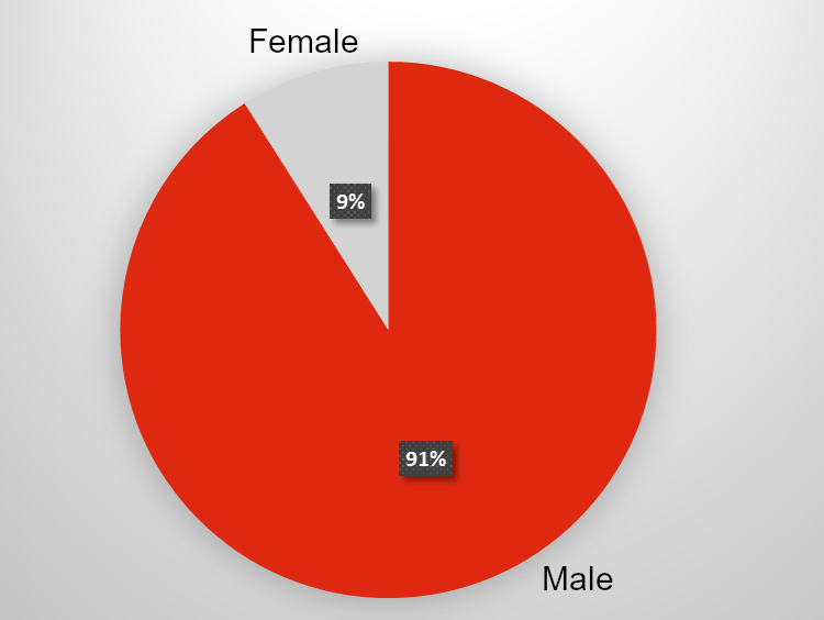 10 Good and Bad Examples of Data Visualization · Polymer