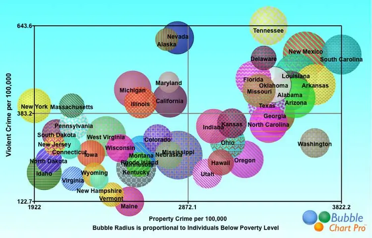 10 Good and Bad Examples of Data Visualization · Polymer