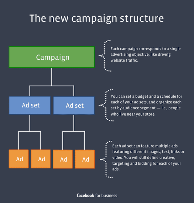 Facebook Ad Budgets, Bidding and Costs