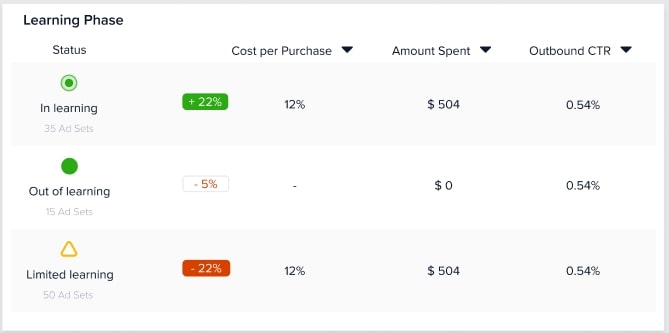 Who’s Afraid of the Big, Bad Facebook Learning Phase?