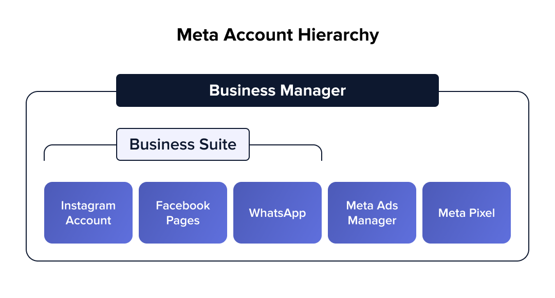 Meta account hierarchy for Business Manager and Business Suite.