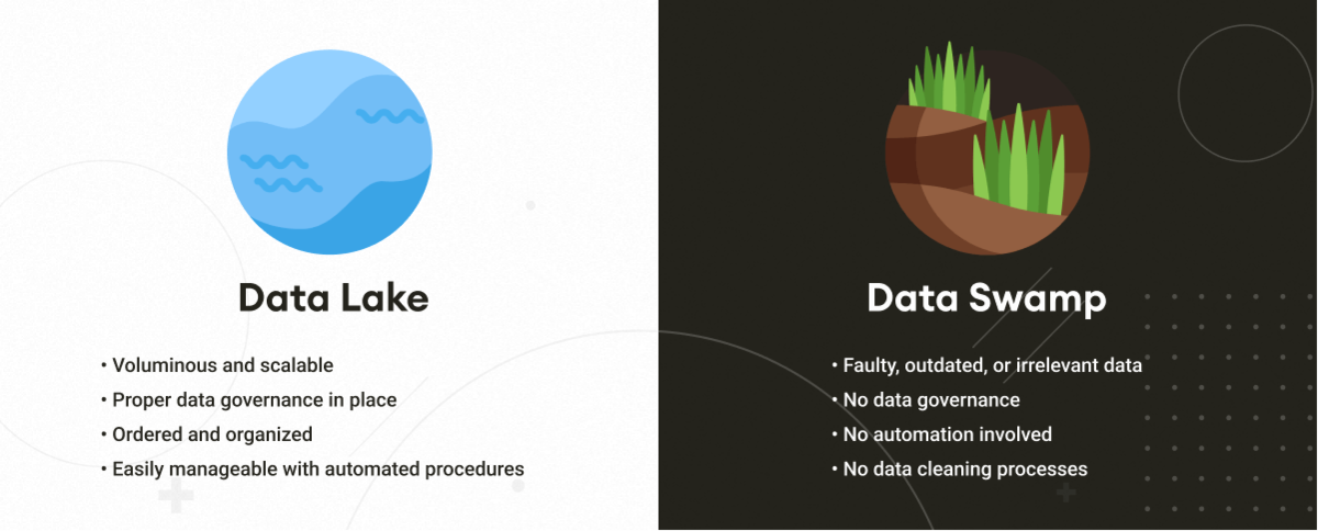 Data lakes vs. data swamps vs. data warehouse: Understanding ...
