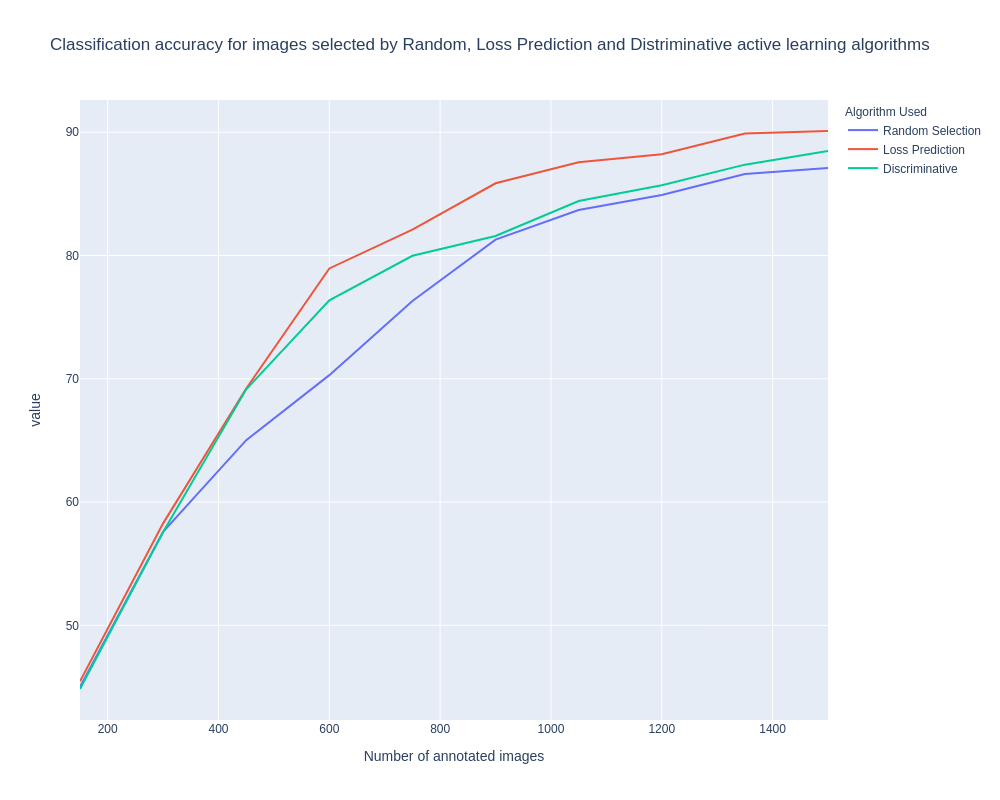 active Learning for classification models