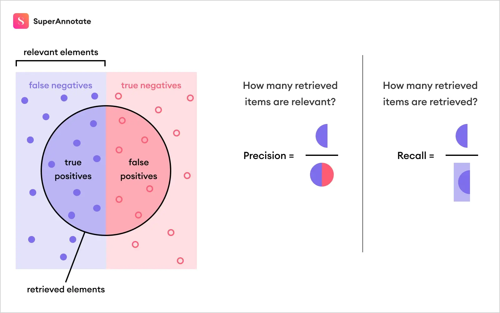 precision and recall