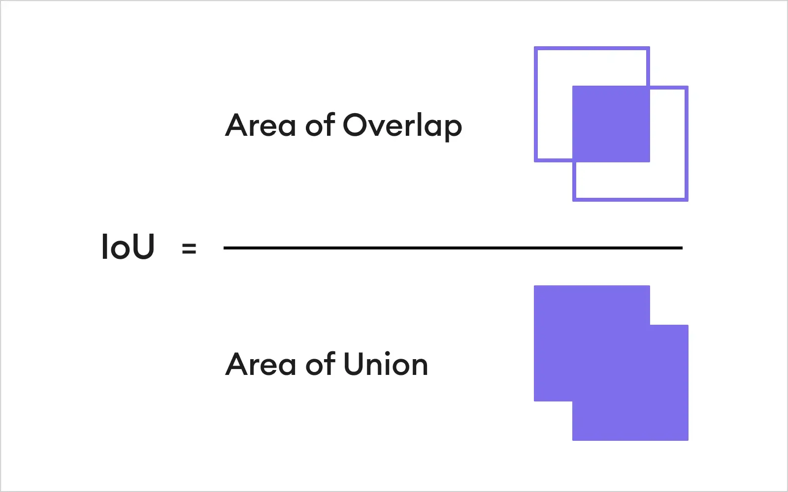 intersection over union iou