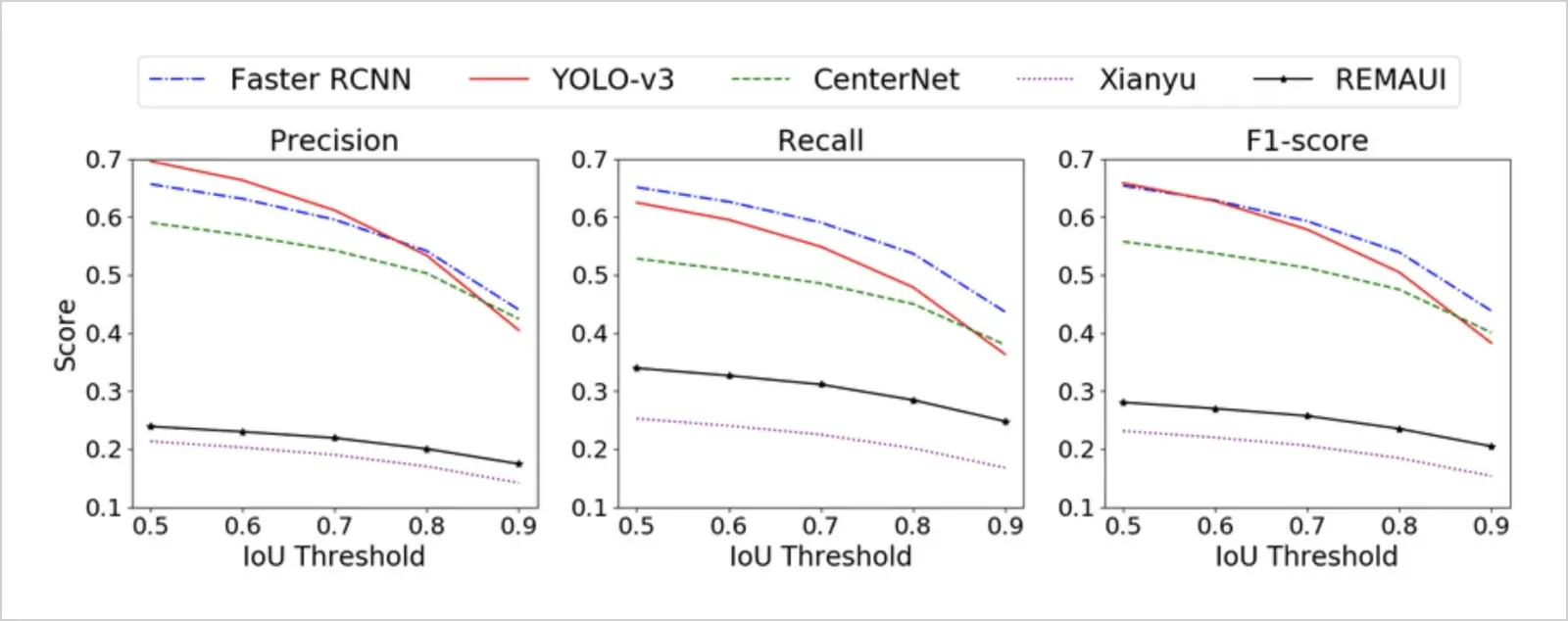 precision recall f1 with iou threshold