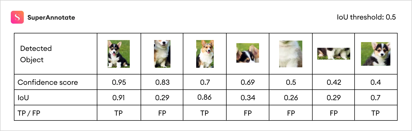 confidence scores detected object