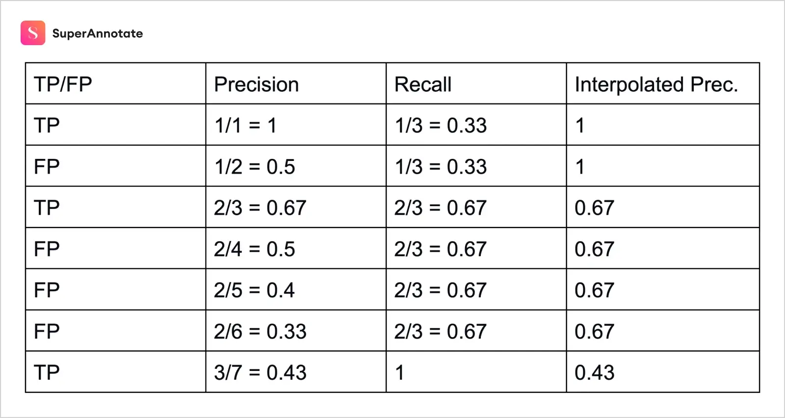 how average precision is calculated