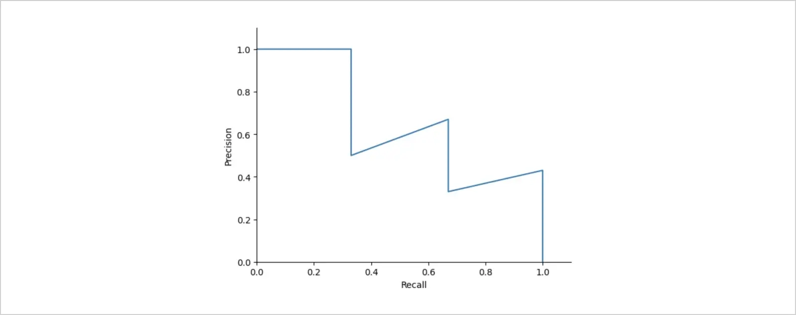 precision recall curve without the interpolation step