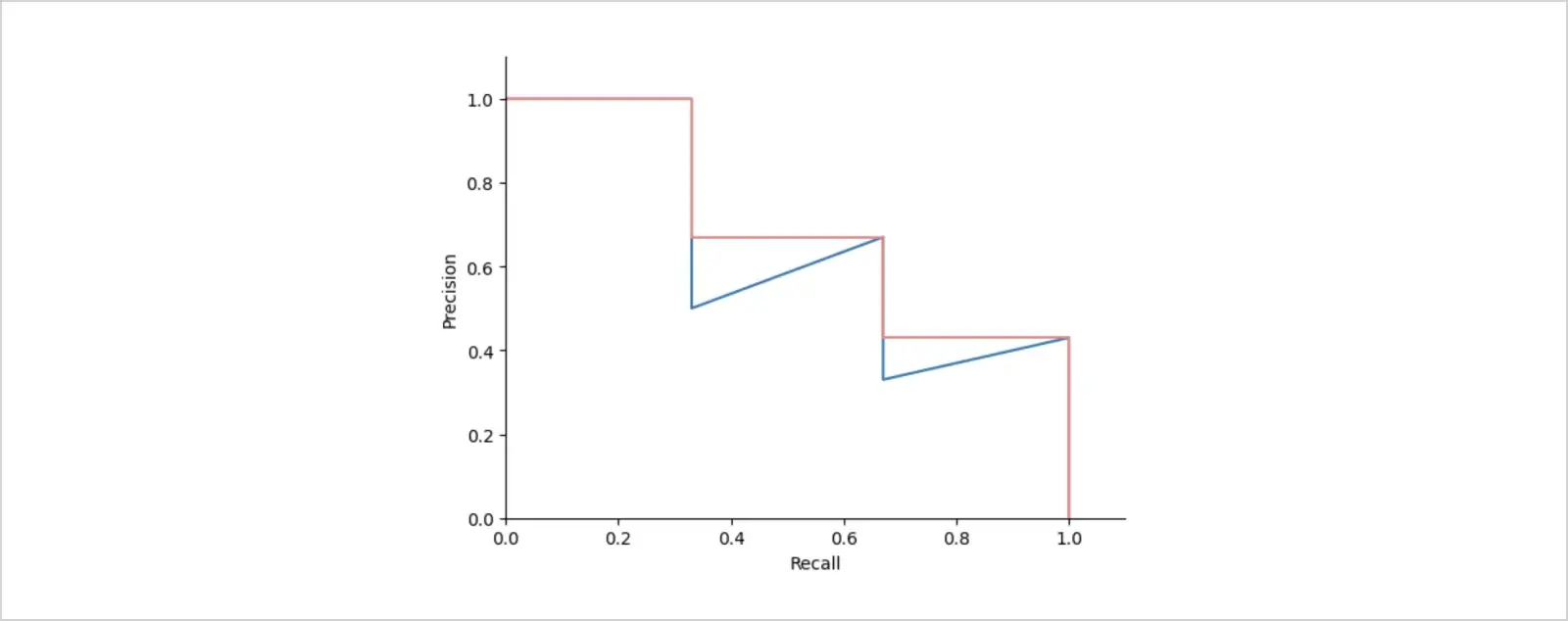 precision recall curve without the interpolation step