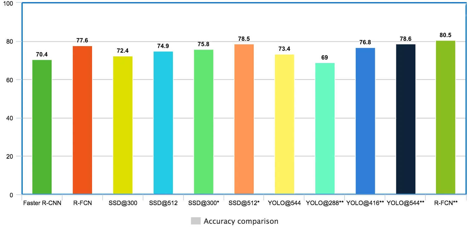 accuracy comparison