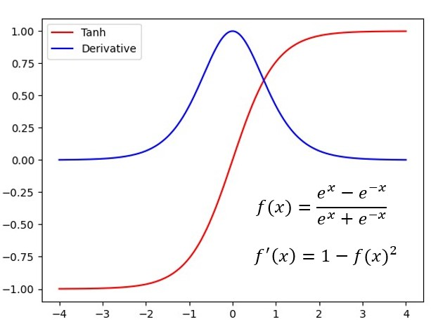 tangent hyperbolic function and first derivative