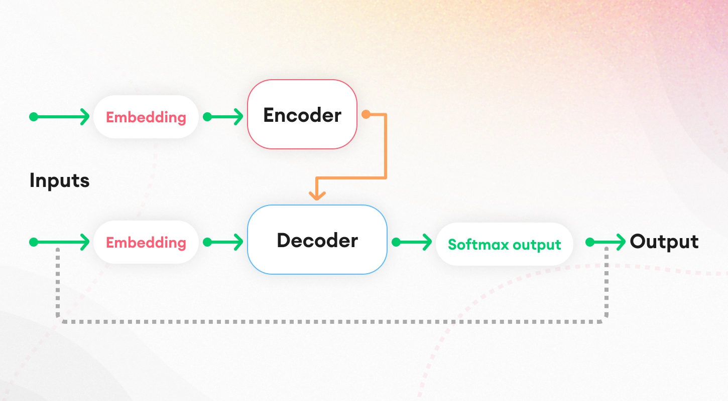 encoder-decoder