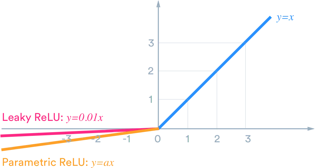 activation functions