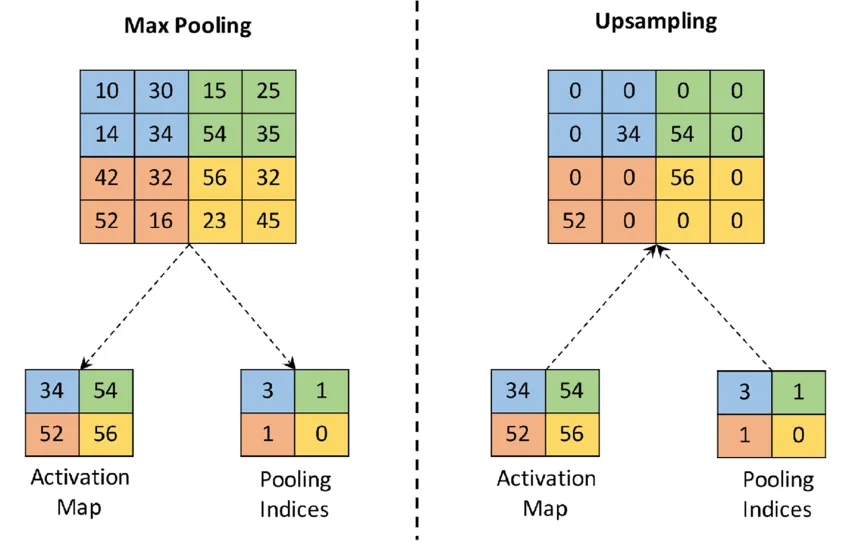 use of upsampling