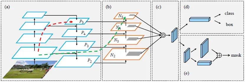 path aggregation network