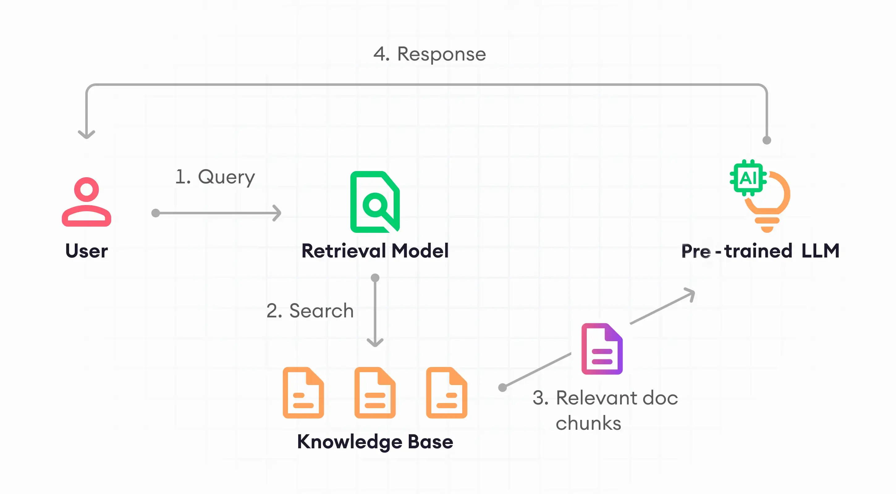 Revolutionizing Search with AI: RAG for Contextual Response