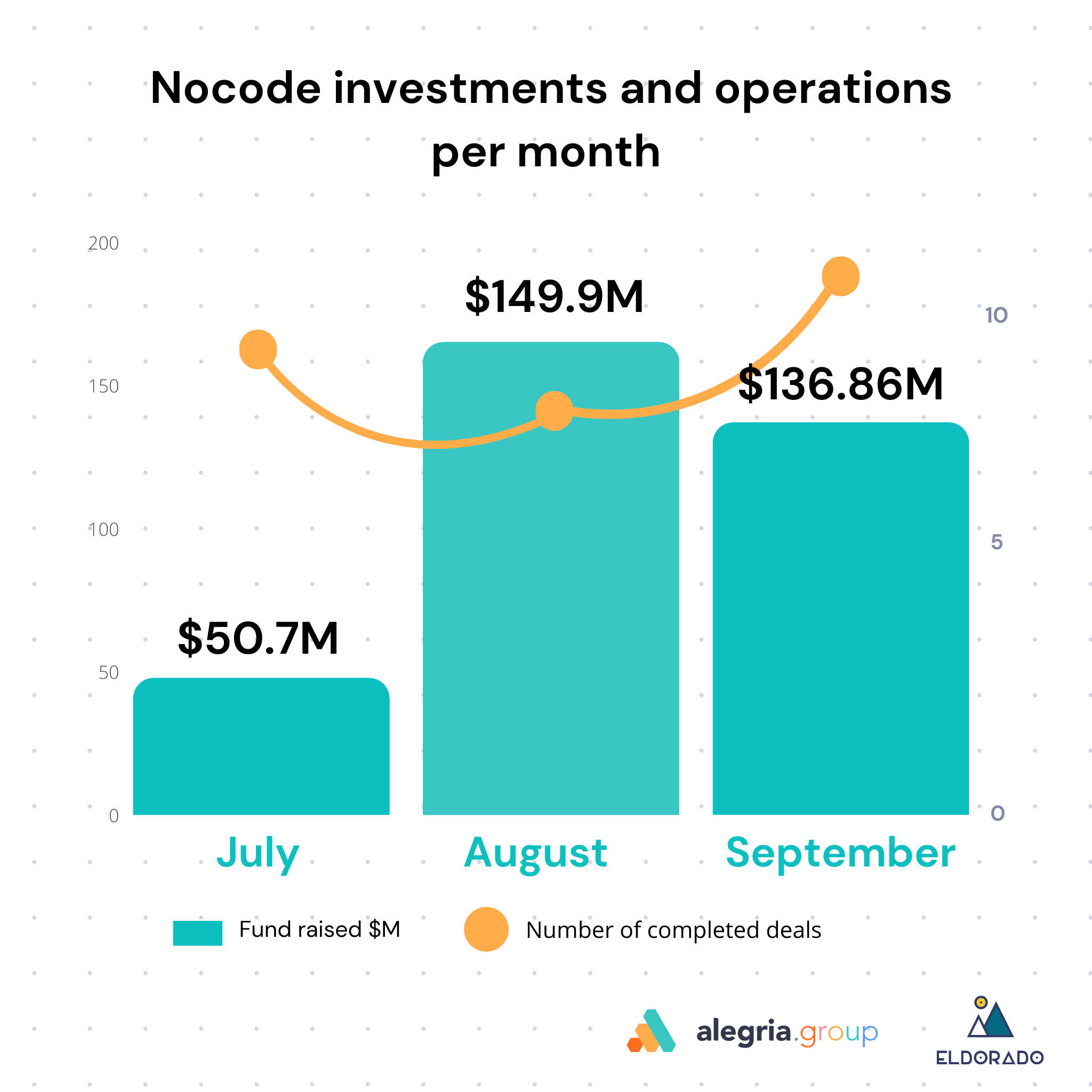 Nocode investments and operations per month