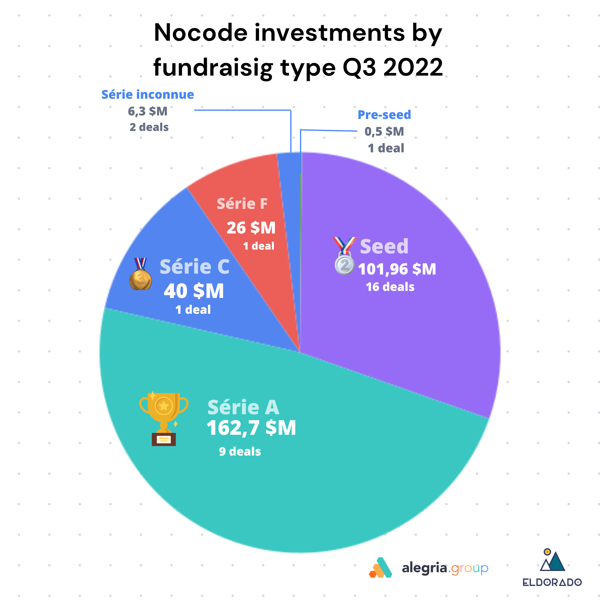 Nocode investments by findraising type