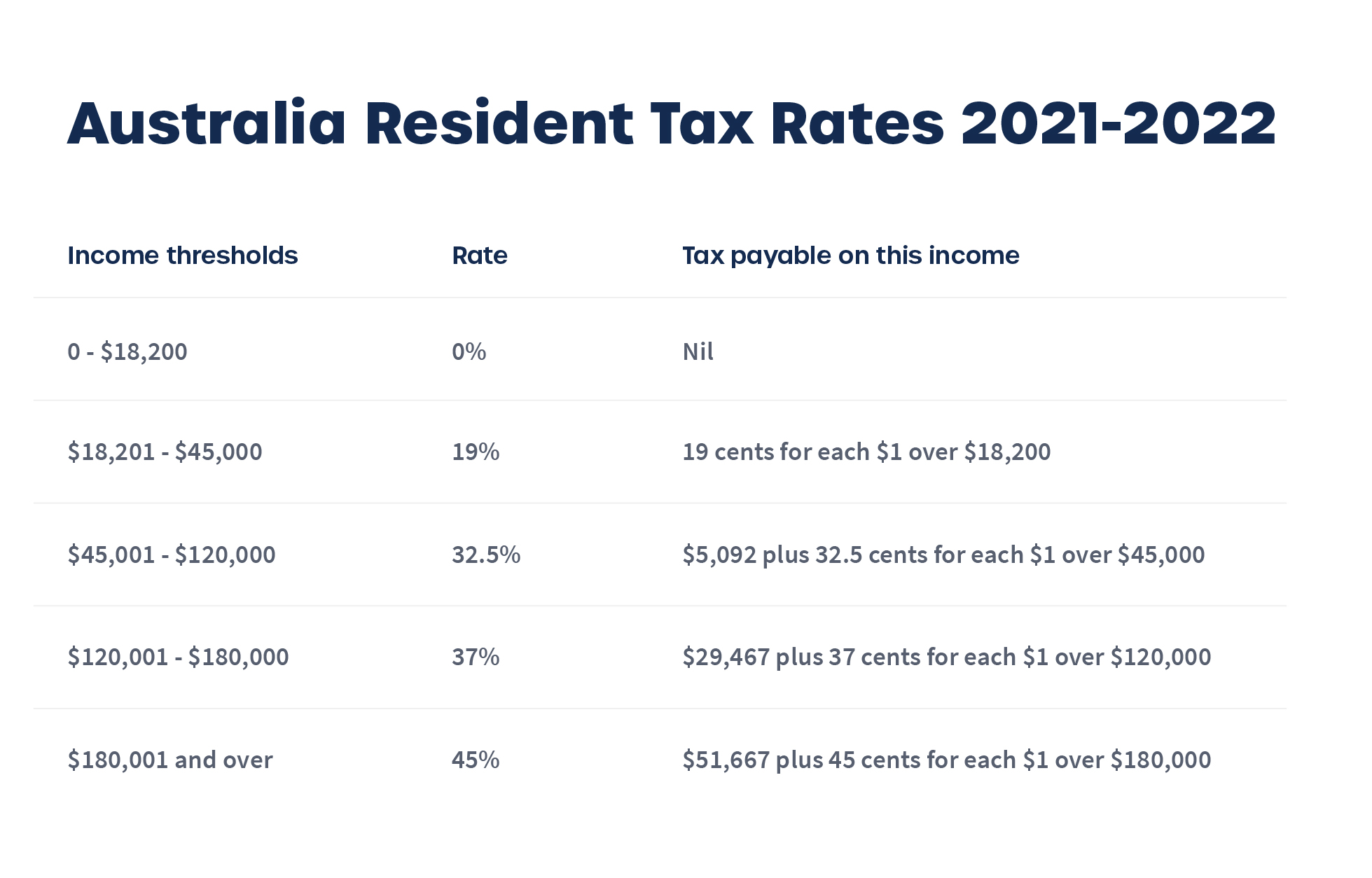 Australian income tax rates
