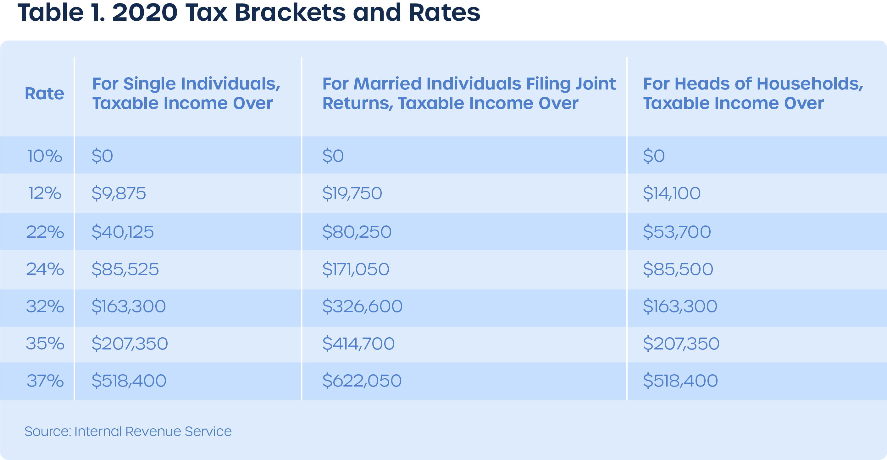 Short term capital gains tax brackets