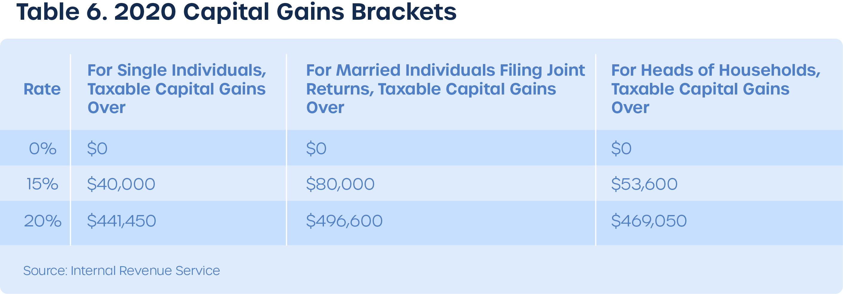 Long term capital gains tax brackets