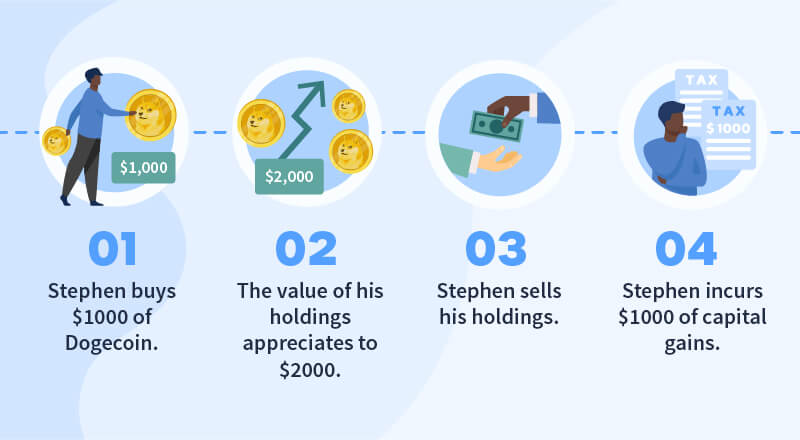 Dogecoin taxes infographic