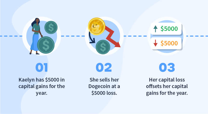 Dogecoin losses taxes