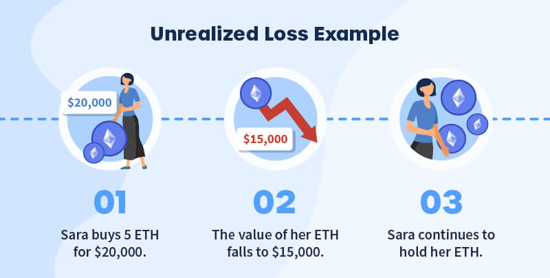 Unrealized capital loss example