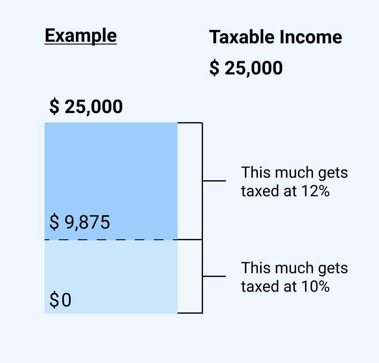 Taxable income brackets