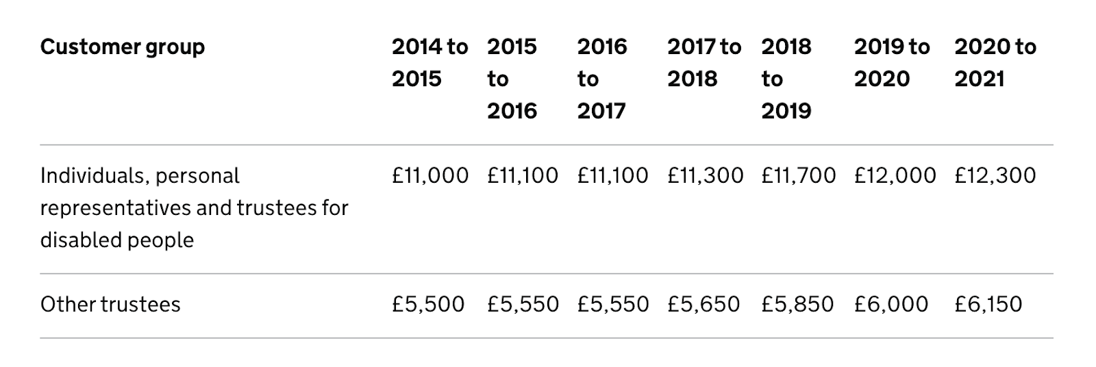 UK Tax brackets