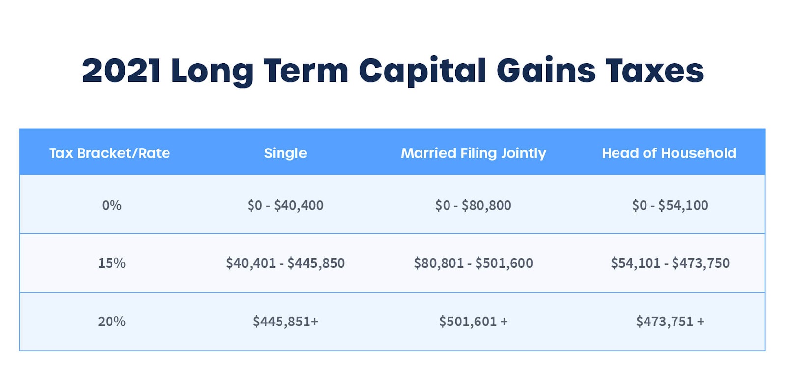 Long term capital gains tax rates for cryptocurrency