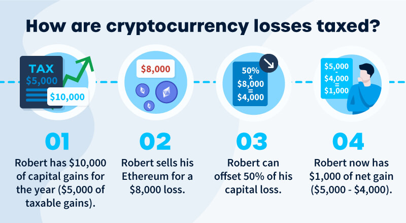 How Are Crypto Losses Taxed in Canada? (2024) | CoinLedger