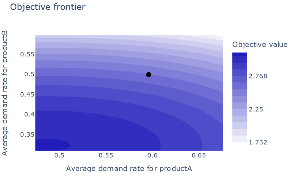 A graph of a marketDescription automatically generated with medium confidence