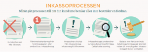 Inkassoprocessen enligt Lowell