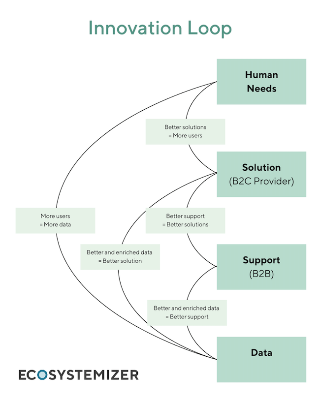 The Advantage of the Ecosystem Innovation Flywheel I Blog Ecosystemizer