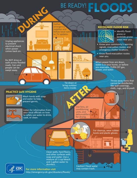 A during and after floods infographic