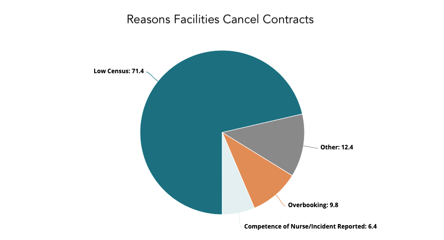 pie graph reasons facilities cancel travel nurse contracts