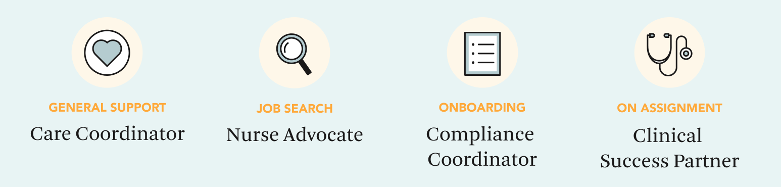 horizontal image of positions in trusted health care team care coordinator nurse advocate compliance coordinator and clinical success partner