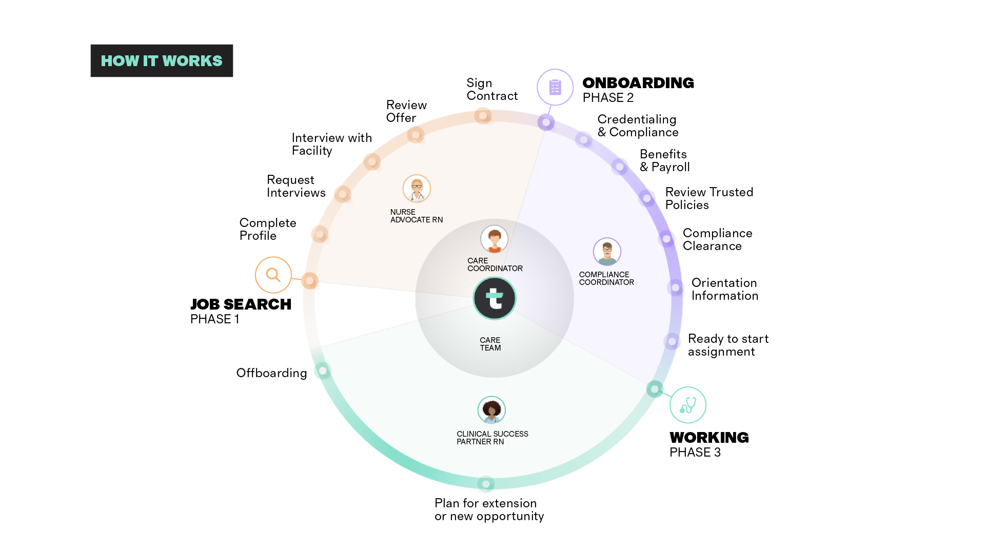 How Trusted works at each phase of your travel nurse journey