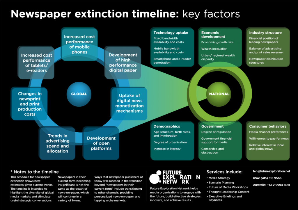 newspaper extinction timeline key factors