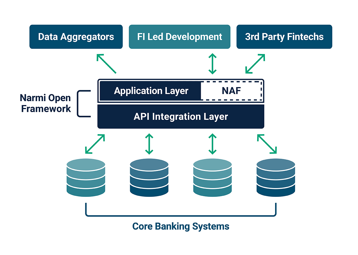 Platform banking A powerful way to grow and differentiate Narmi