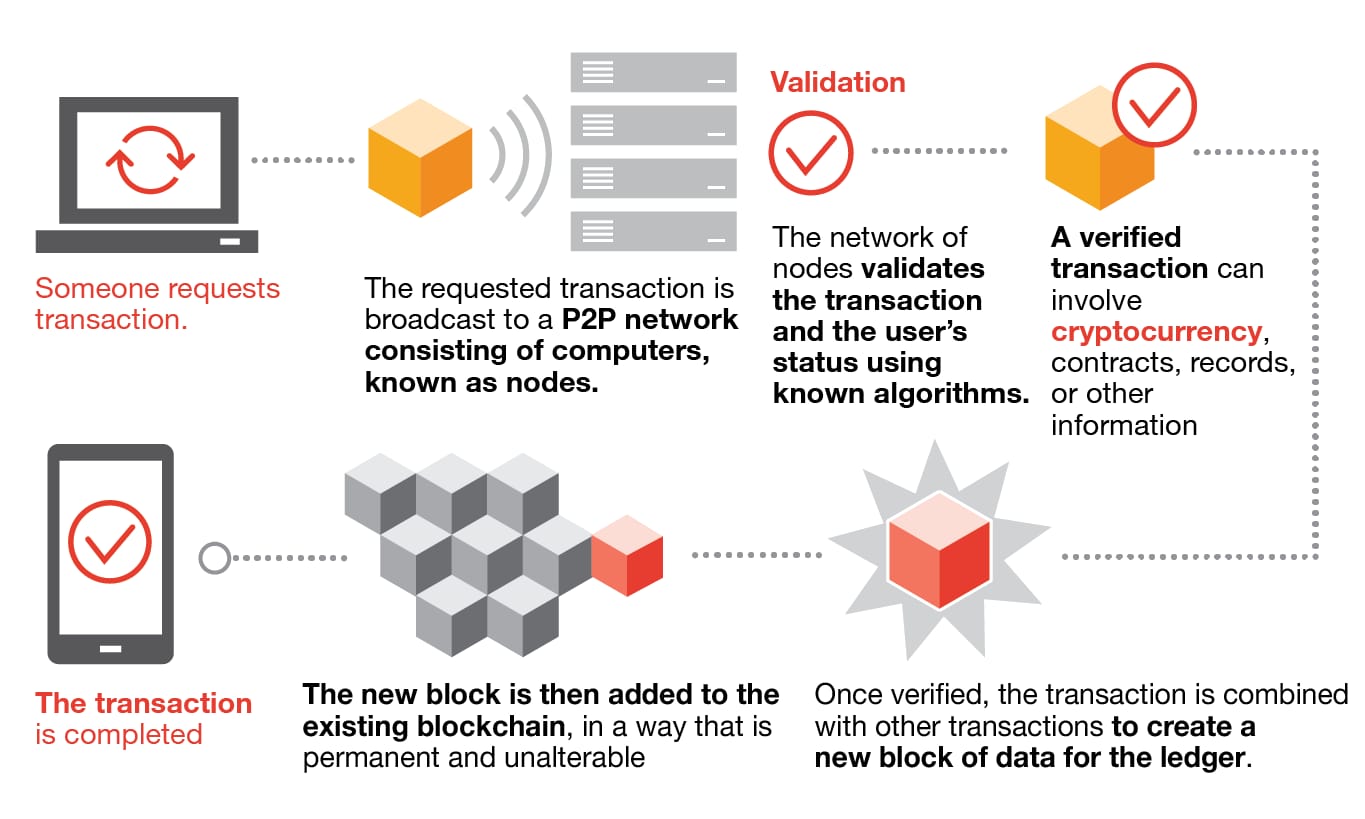 Making sense of bitcoin and blockchain technology: PwC