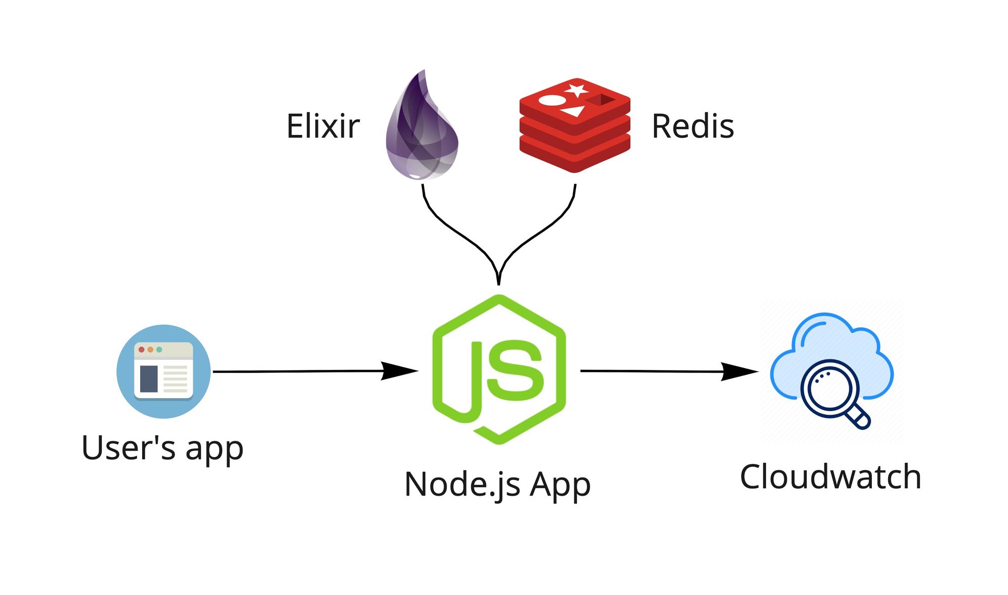 Node redis. Бэкенд на node js. Node redis. Connect redis node js. Node redis.