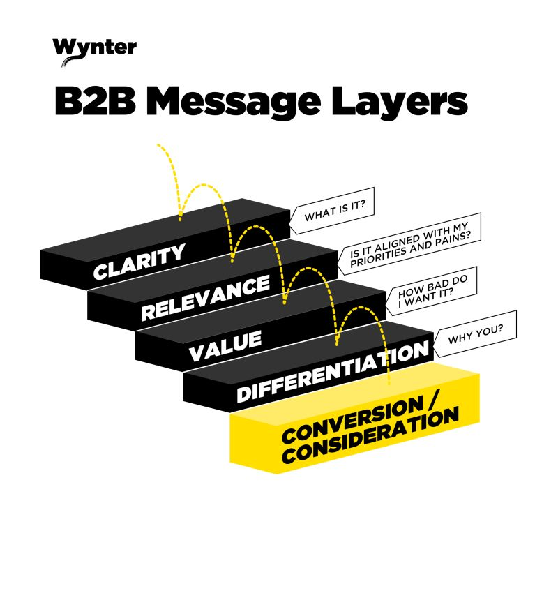 B2b Layered Messaging Framework