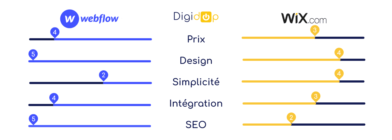 Infographie comparative de Webflow vs WIX sur les thématiques : Prix, Design, Simplicité, Intégration et SEO par Digidop