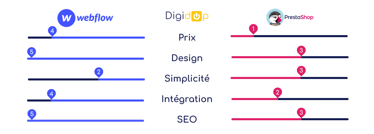Infographie comparative de Webflow vs Prestashop sur les thématiques : Prix, Design, Simplicité, Intégration et SEO par Digidop