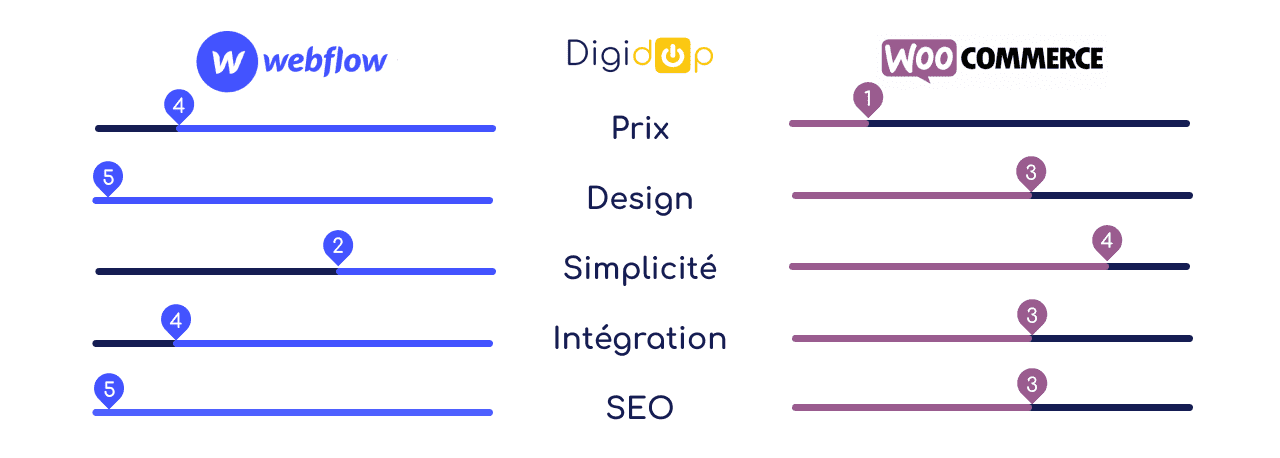 Infographie comparative de Webflow vs Woocommerce sur les thématiques : Prix, Design, Simplicité, Intégration et SEO par Digidop