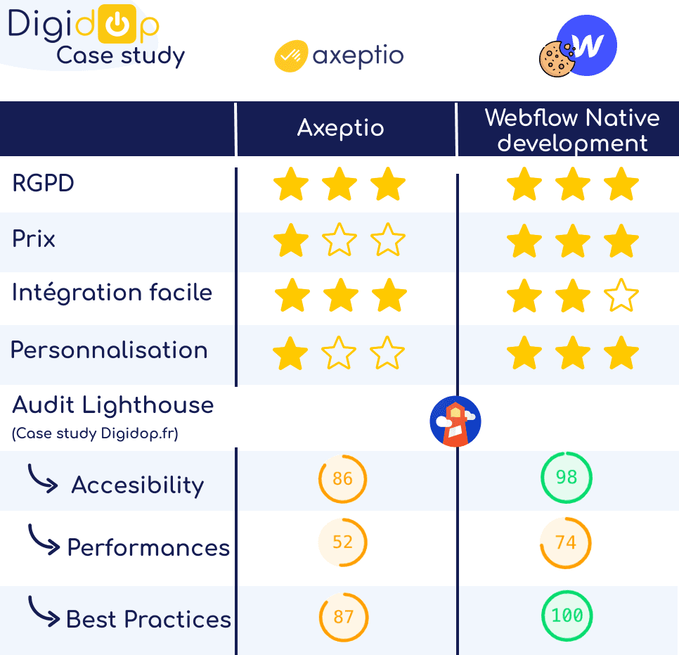 Tableau comparatif de Digidop sur l'utilisation d'axeptio vs webflow native development cookie consent