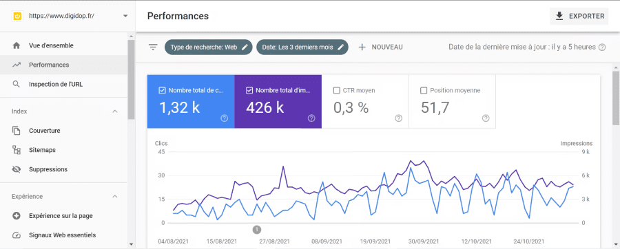Capture d'écran de la performance de digidop.fr sur la google search console